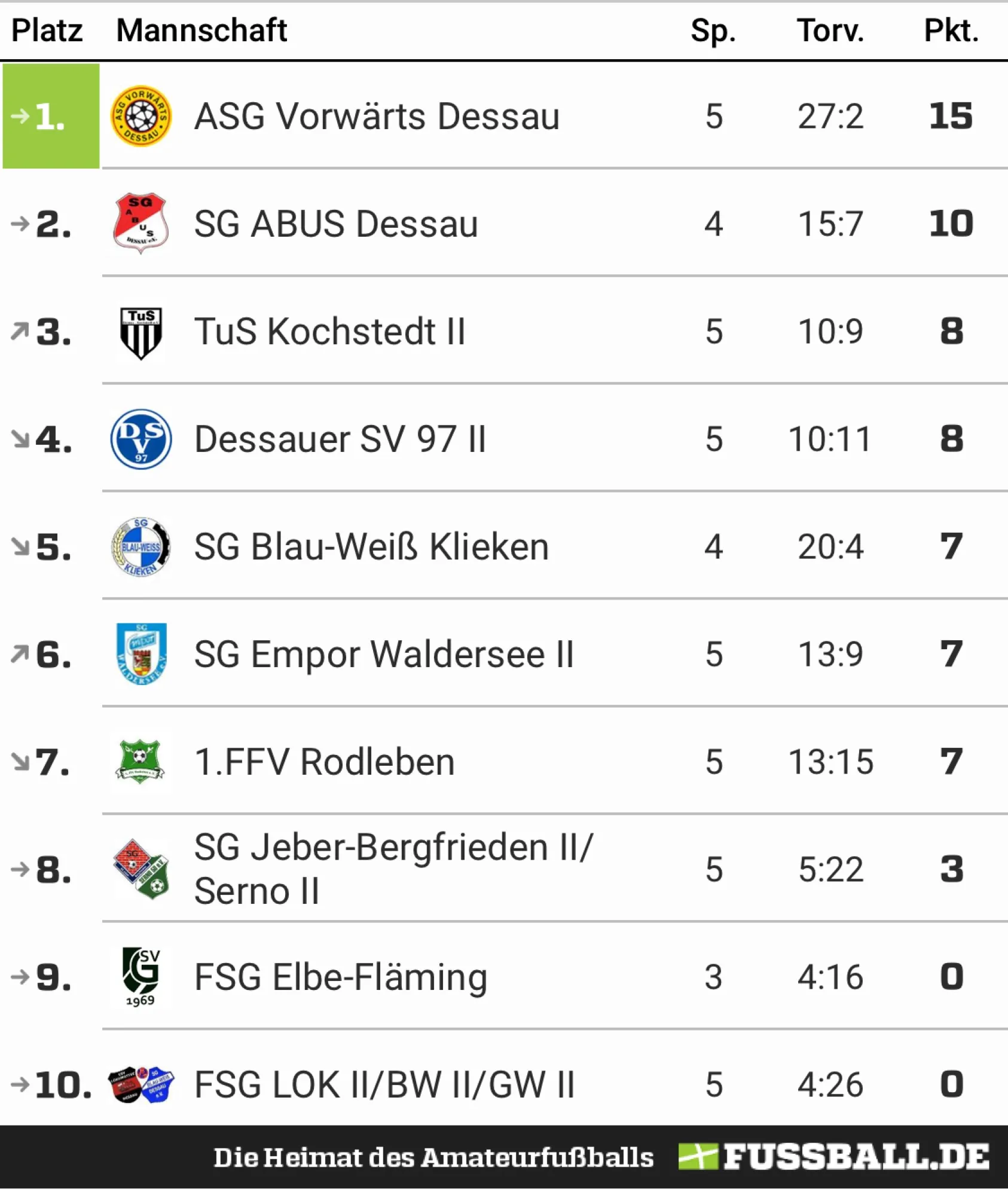 So kanns weitergehen!- Der Saisonstart der ASG; Pokal gegen den Dessauer SV 97