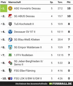 So kanns weitergehen!- Der Saisonstart der ASG; Pokal gegen den Dessauer SV 97